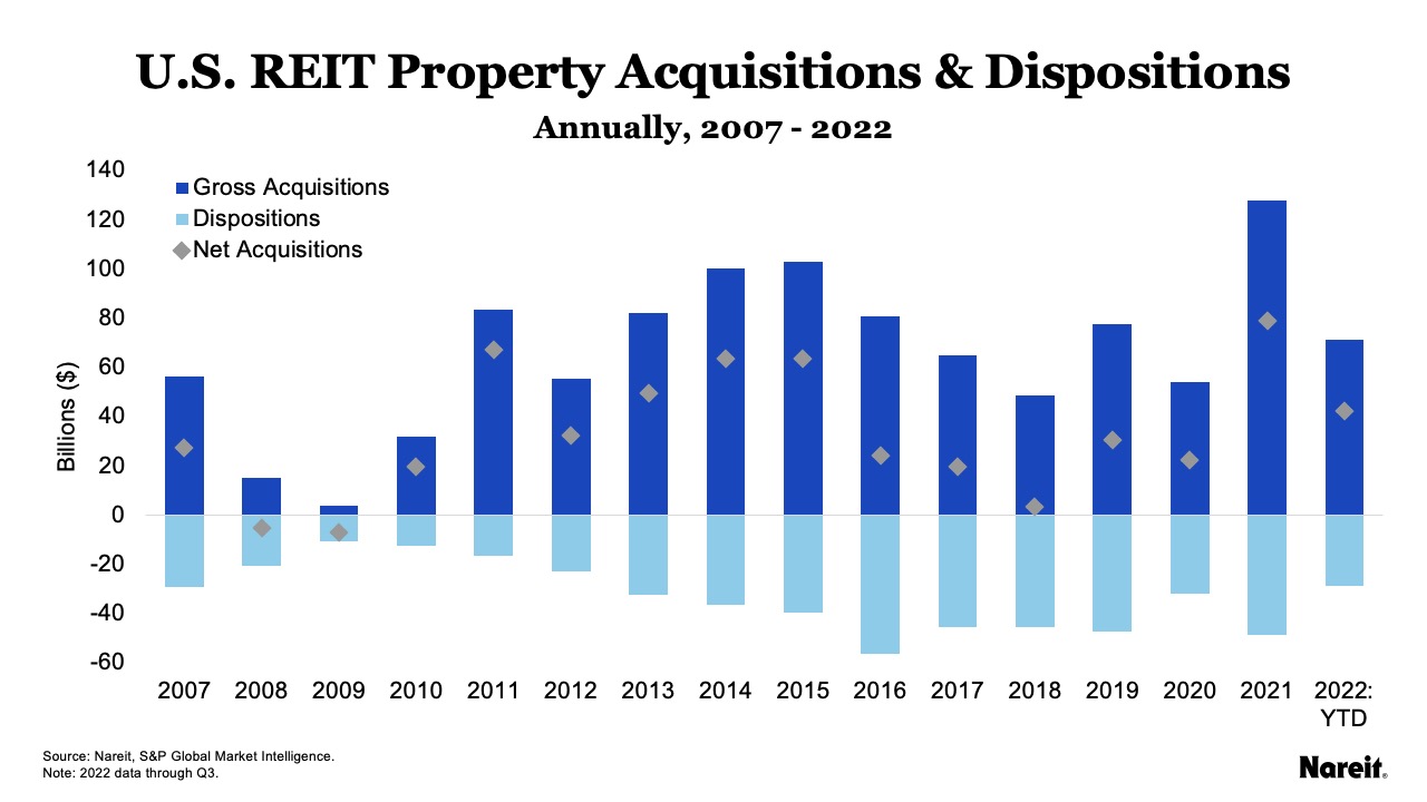 REIT Capital Market Update: December 2022 Nareit